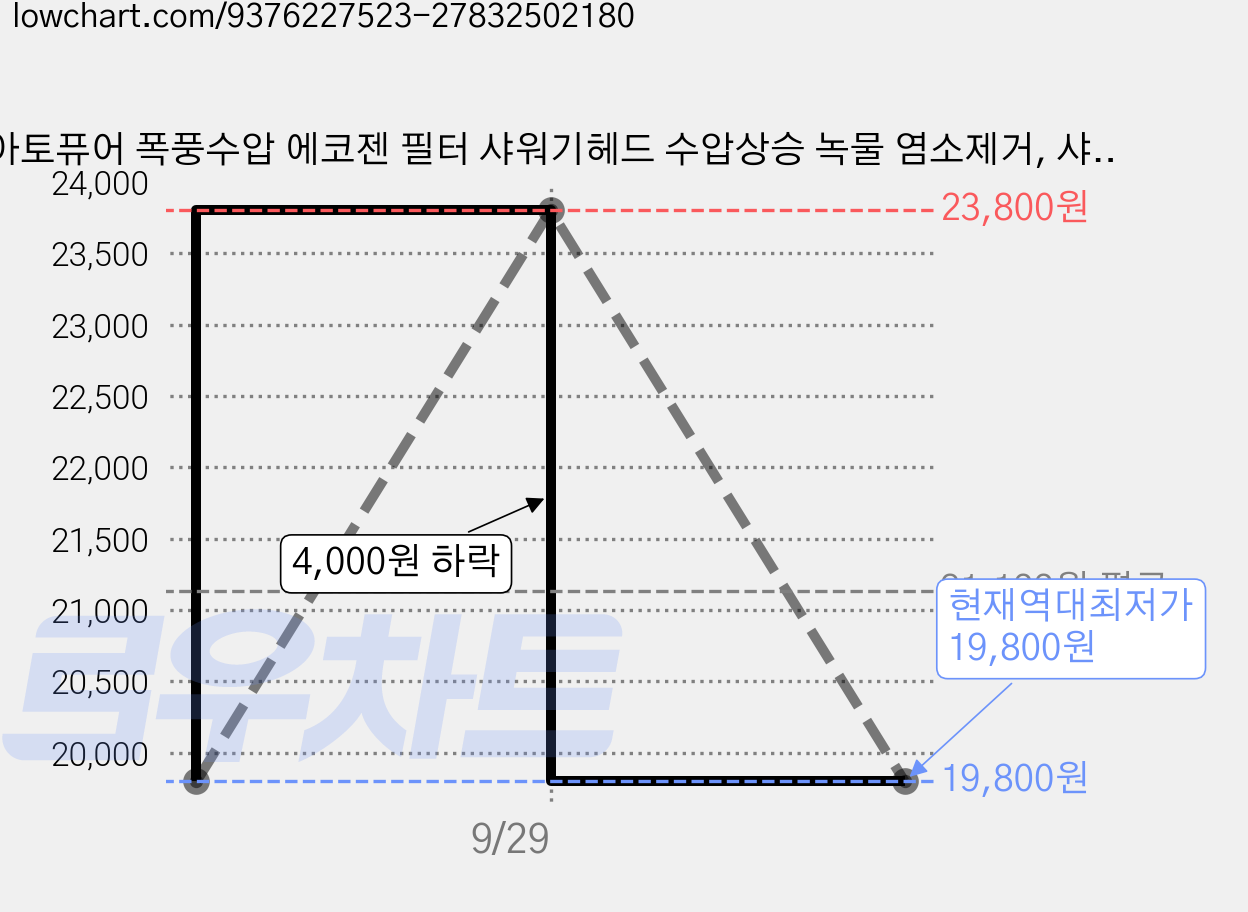 아토퓨어 폭풍수압 에코젠 필터 샤워기헤드 수압상승 녹물 염소제거, 샤워기+ACF필터1개+헤드필터1개, 1박스 가격 변동 차트, 현재가 19,800원, 역대최저가
