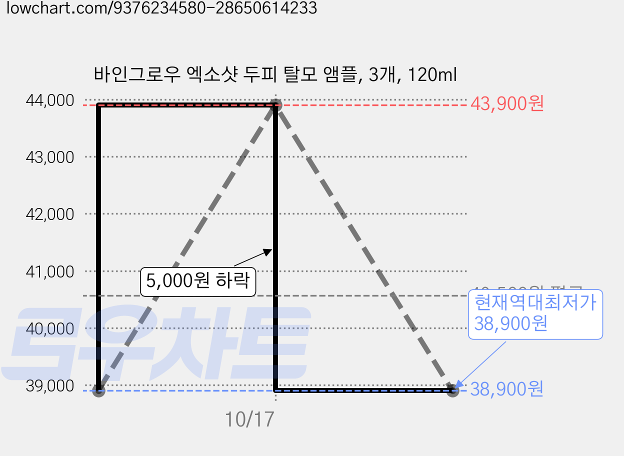 바인그로우 엑소샷 두피 탈모 앰플, 3개, 120ml 가격 변동 차트, 현재가 38,900원, 역대최저가