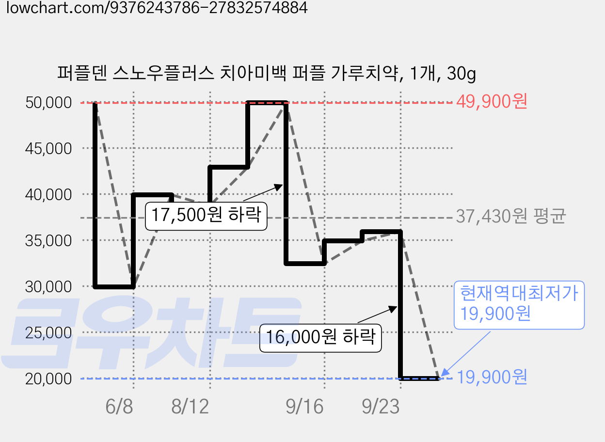 퍼플덴 스노우플러스 치아미백 퍼플 가루치약, 1개, 30g 가격 변동 차트, 현재가 19,900원, 역대최저가