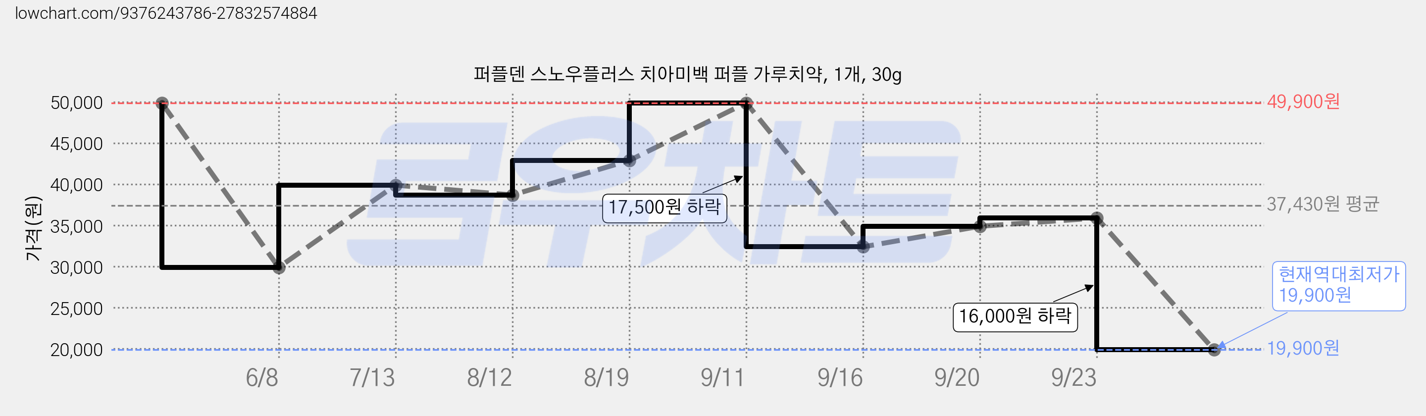 퍼플덴 스노우플러스 치아미백 퍼플 가루치약, 1개, 30g 가격 변동 차트, 현재가 19,900원, 역대최저가