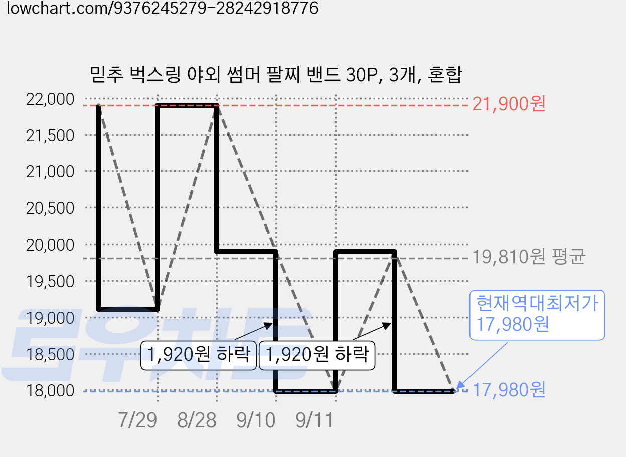 믿추 벅스링 야외 썸머 팔찌 밴드 30P, 3개, 혼합 가격 변동 차트, 현재가 17,980원, 역대최저가