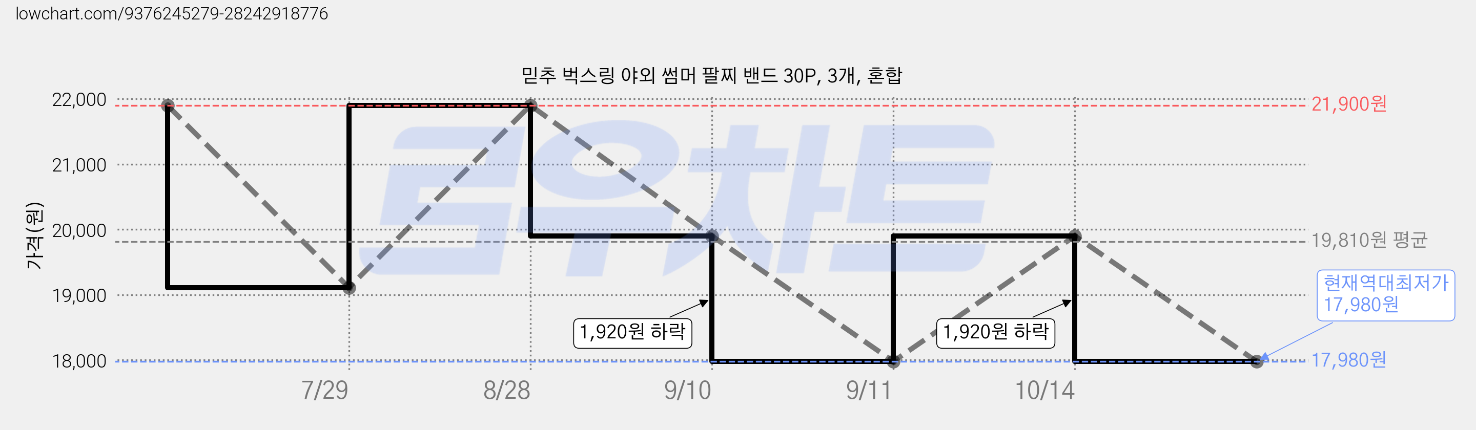 믿추 벅스링 야외 썸머 팔찌 밴드 30P, 3개, 혼합 가격 변동 차트, 현재가 17,980원, 역대최저가