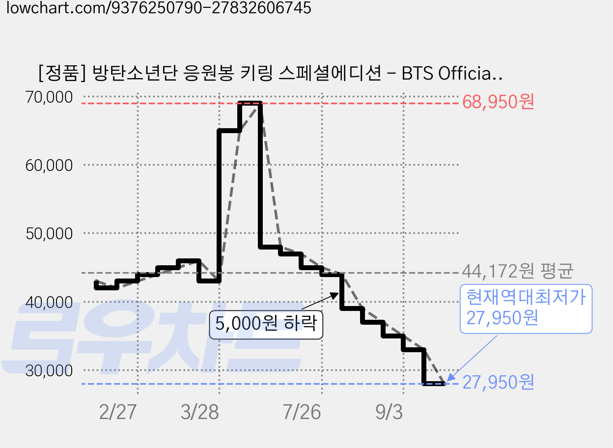 [정품] 방탄소년단 응원봉 키링 스페셜에디션 - BTS Official Light Stick Keyring SE 스타레나 가격 변동 차트, 현재가 27,950원, 역대최저가