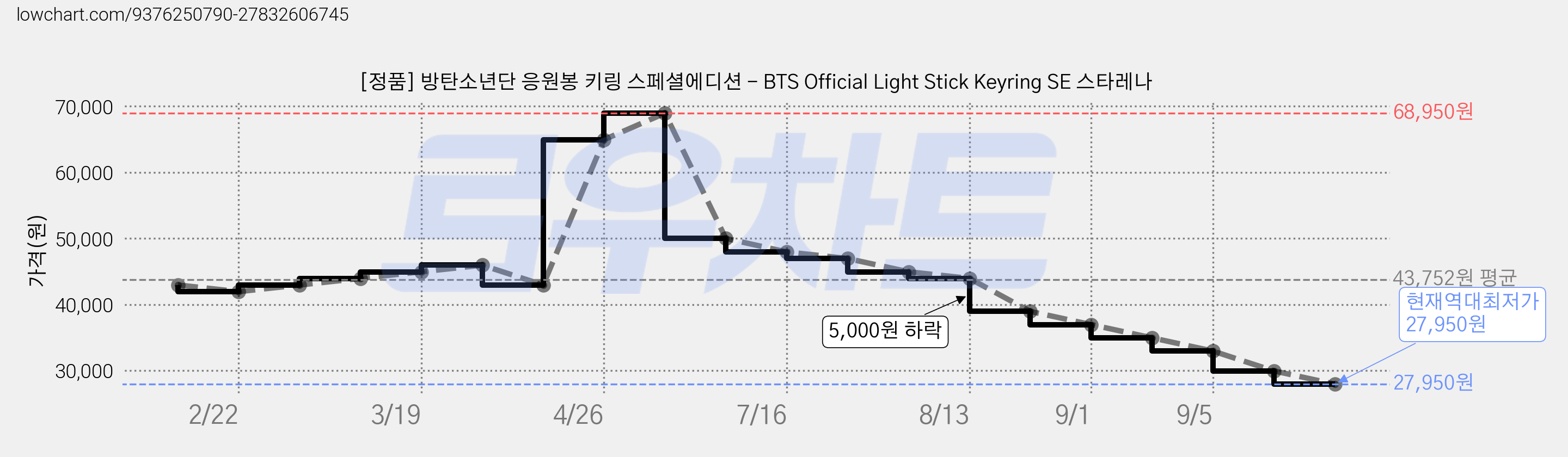 [정품] 방탄소년단 응원봉 키링 스페셜에디션 - BTS Official Light Stick Keyring SE 스타레나 가격 변동 차트, 현재가 27,950원, 역대최저가