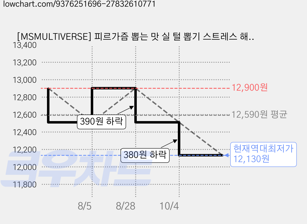 [MSMULTIVERSE] 피르가즘 뽑는 맛 실 털 뽑기 스트레스 해소 집중력 향상 실리콘 손 장난감 피젯 토이 + 핀셋세트, 1세트, 네온 그린 가격 변동 차트, 현재가 12,130원, 역대최저가