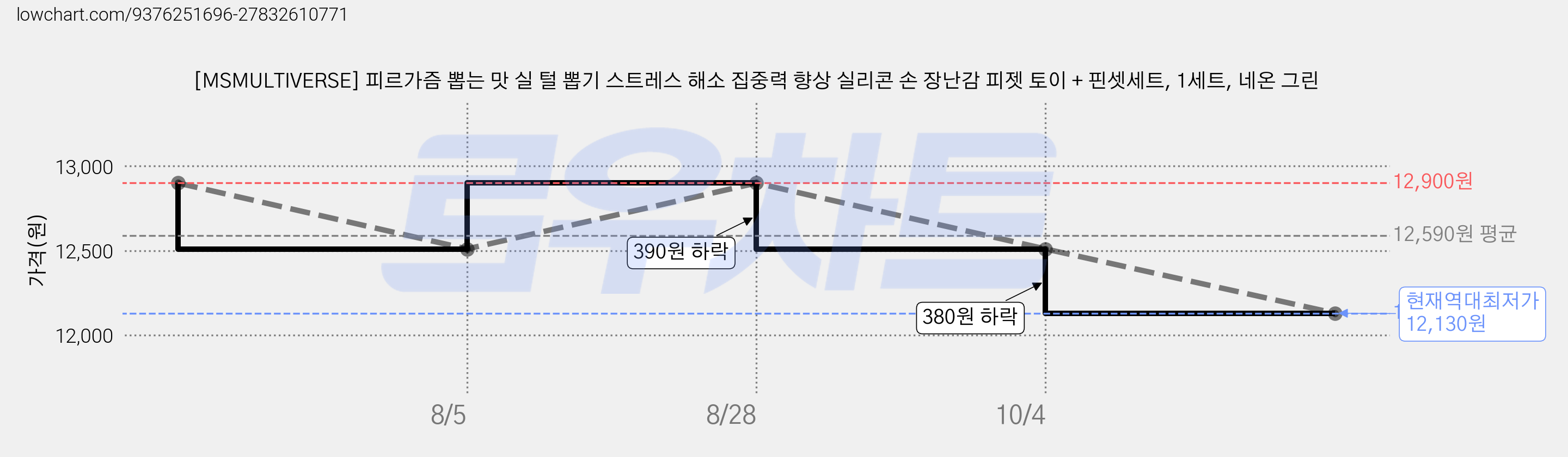 [MSMULTIVERSE] 피르가즘 뽑는 맛 실 털 뽑기 스트레스 해소 집중력 향상 실리콘 손 장난감 피젯 토이 + 핀셋세트, 1세트, 네온 그린 가격 변동 차트, 현재가 12,130원, 역대최저가