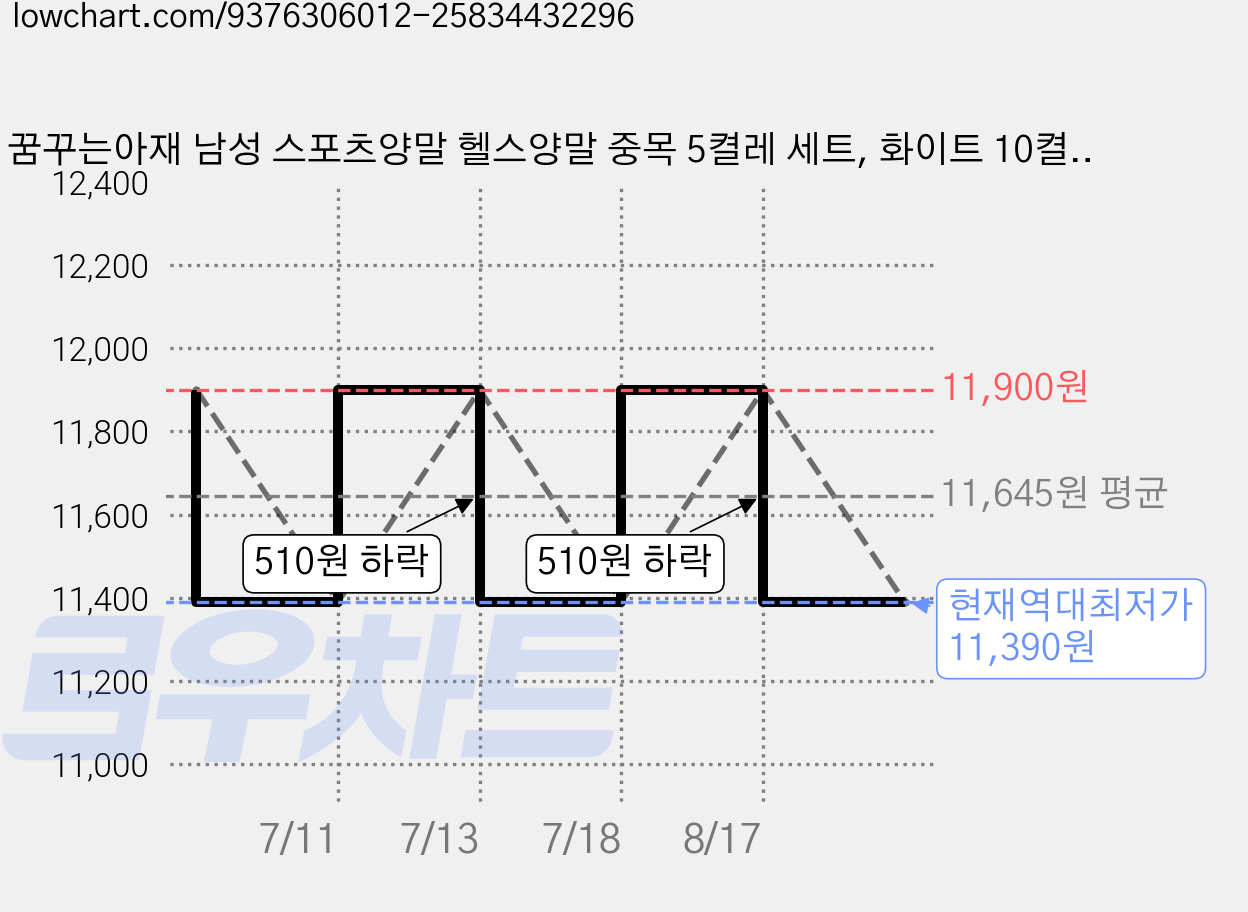 꿈꾸는아재 남성 스포츠양말 헬스양말 중목 5켤레 세트, 화이트 10켤레, 1세트 가격 변동 차트, 현재가 11,390원, 역대최저가