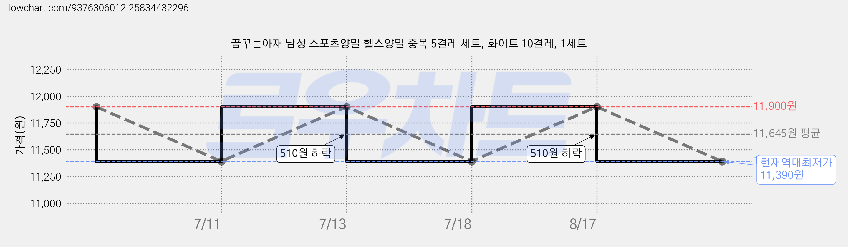 꿈꾸는아재 남성 스포츠양말 헬스양말 중목 5켤레 세트, 화이트 10켤레, 1세트 가격 변동 차트, 현재가 11,390원, 역대최저가