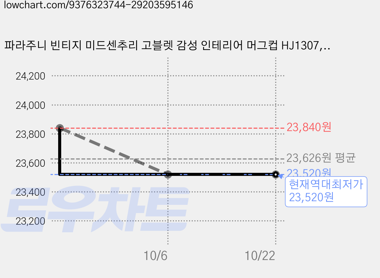 파라주니 빈티지 미드센추리 고블렛 감성 인테리어 머그컵 HJ1307, 레드, 2개 가격 변동 차트, 현재가 23,520원, 역대최저가