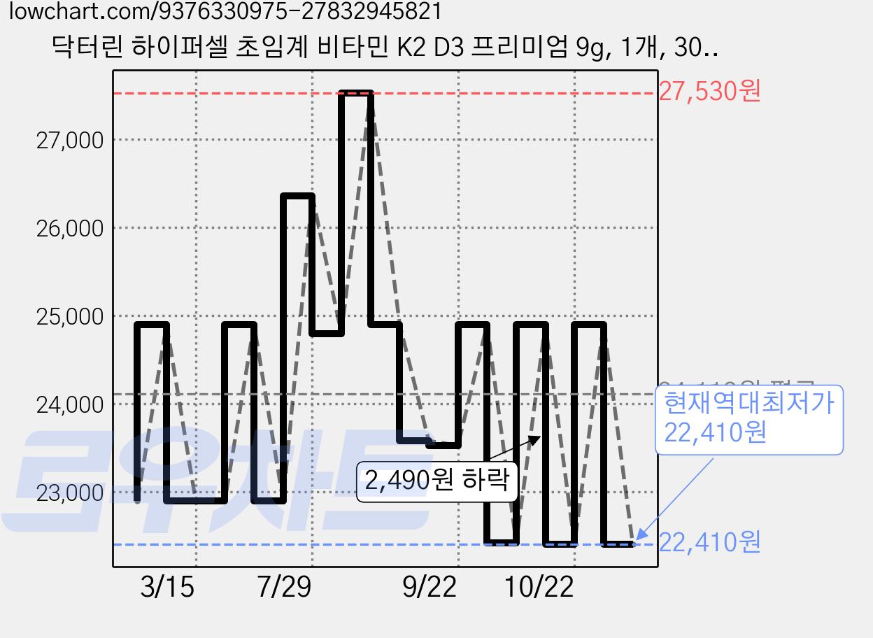 닥터린 하이퍼셀 초임계 비타민 K2 D3 프리미엄 9g, 1개, 30정 가격 변동 차트, 현재가 22,410원, 역대최저가