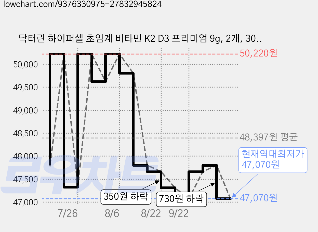 닥터린 하이퍼셀 초임계 비타민 K2 D3 프리미엄 9g, 2개, 30정 가격 변동 차트, 현재가 47,070원, 역대최저가