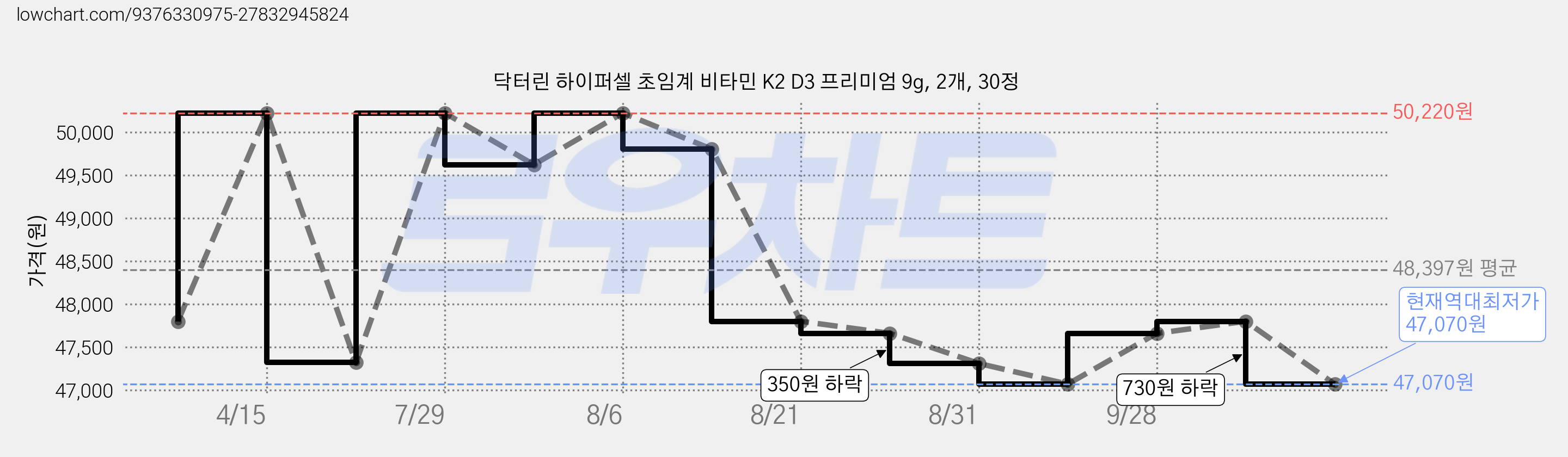 닥터린 하이퍼셀 초임계 비타민 K2 D3 프리미엄 9g, 2개, 30정 가격 변동 차트, 현재가 47,070원, 역대최저가