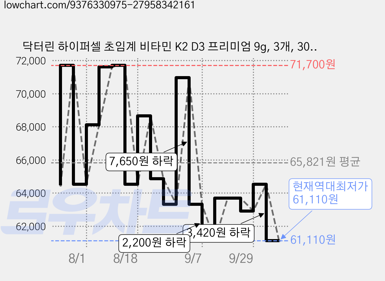 닥터린 하이퍼셀 초임계 비타민 K2 D3 프리미엄 9g, 3개, 30정 가격 변동 차트, 현재가 61,110원, 역대최저가