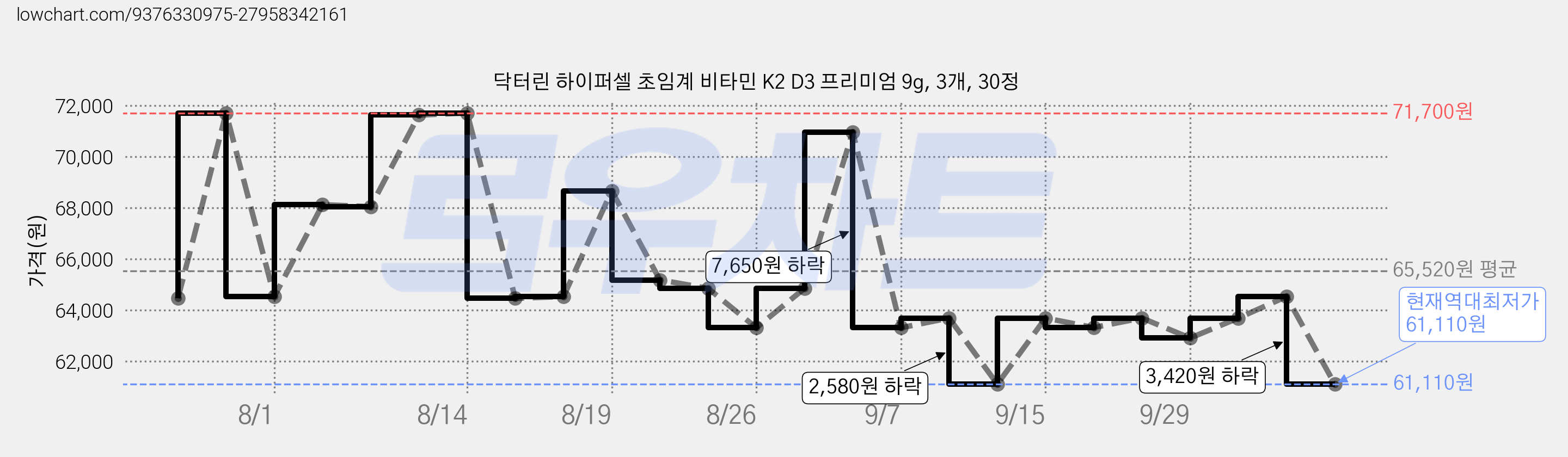 닥터린 하이퍼셀 초임계 비타민 K2 D3 프리미엄 9g, 3개, 30정 가격 변동 차트, 현재가 61,110원, 역대최저가