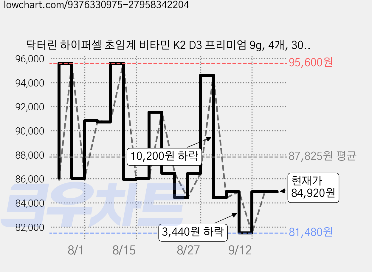 닥터린 하이퍼셀 초임계 비타민 K2 D3 프리미엄 9g, 4개, 30정 가격 변동 차트, 현재가 84,920원, 관측 최저가 81,480원