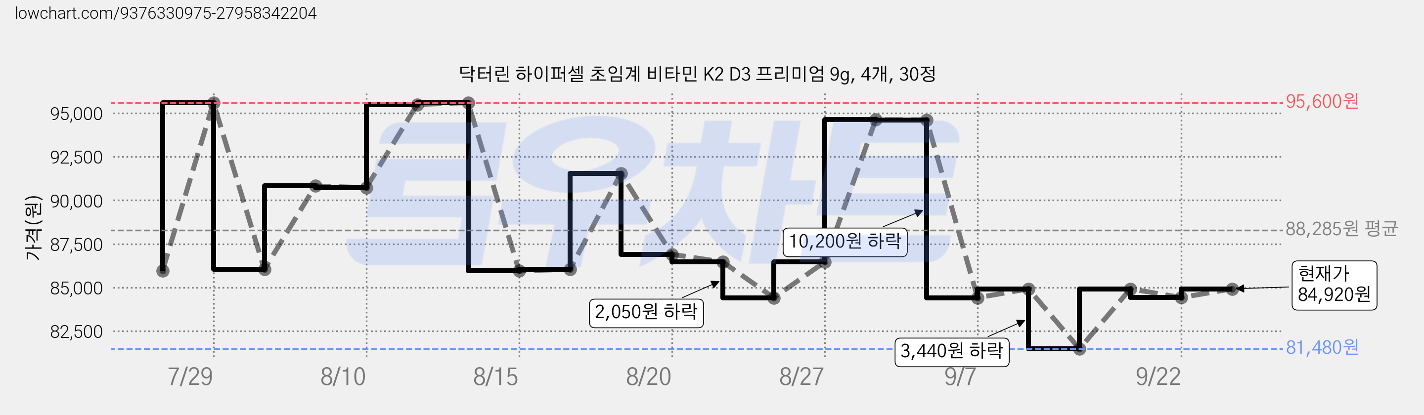 닥터린 하이퍼셀 초임계 비타민 K2 D3 프리미엄 9g, 4개, 30정 가격 변동 차트, 현재가 84,920원, 관측 최저가 81,480원