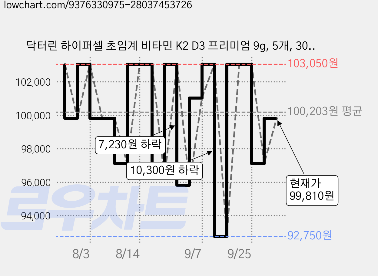 닥터린 하이퍼셀 초임계 비타민 K2 D3 프리미엄 9g, 5개, 30정 가격 변동 차트, 현재가 99,810원, 관측 최저가 92,750원