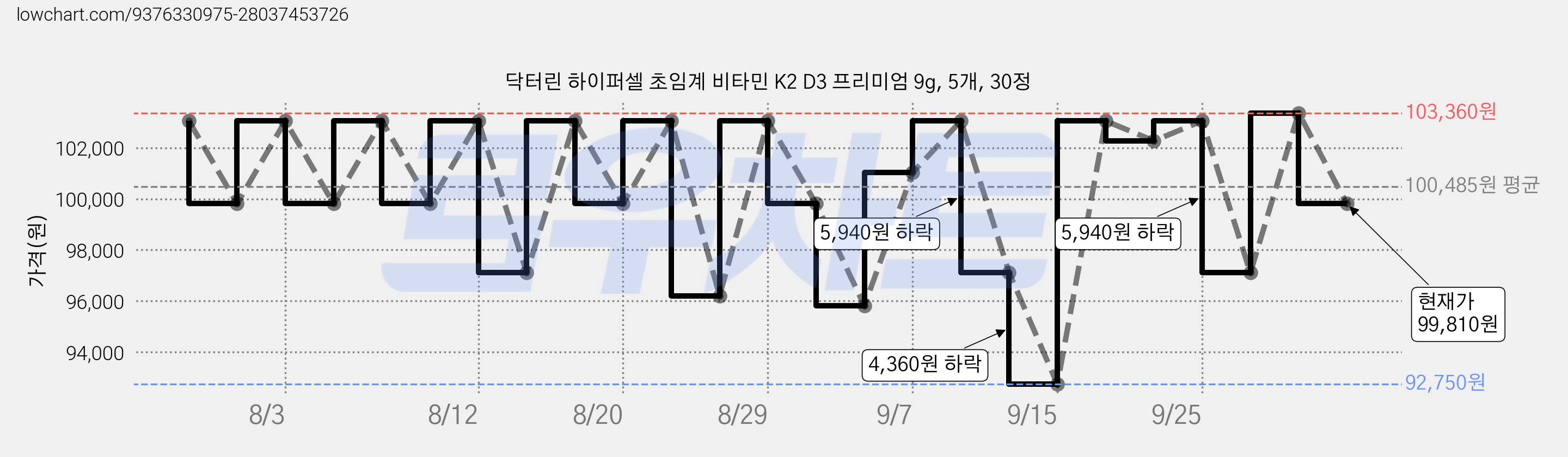 닥터린 하이퍼셀 초임계 비타민 K2 D3 프리미엄 9g, 5개, 30정 가격 변동 차트, 현재가 99,810원, 관측 최저가 92,750원