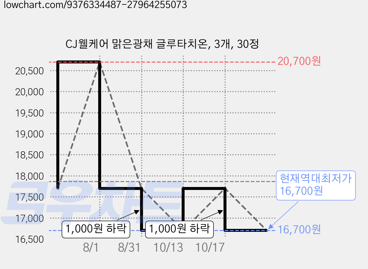 CJ웰케어 맑은광채 글루타치온, 3개, 30정 가격 변동 차트, 현재가 16,700원, 역대최저가