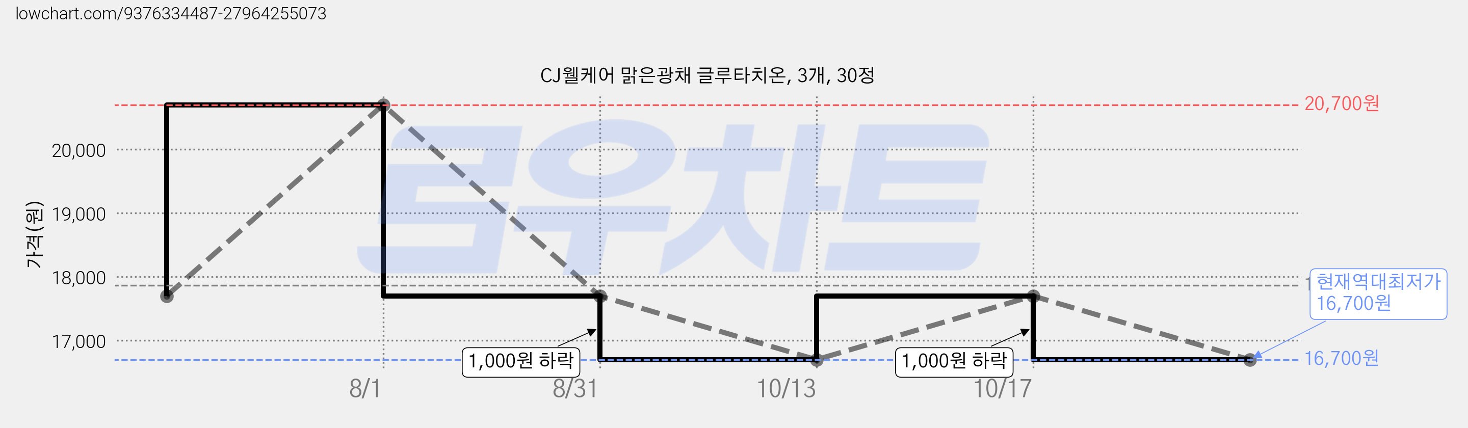 CJ웰케어 맑은광채 글루타치온, 3개, 30정 가격 변동 차트, 현재가 16,700원, 역대최저가