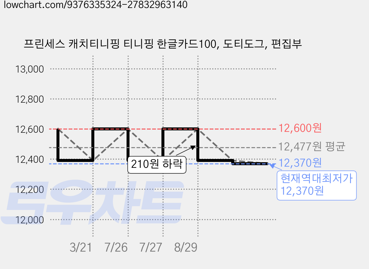 프린세스 캐치티니핑 티니핑 한글카드100, 도티도그, 편집부 가격 변동 차트, 현재가 12,370원, 역대최저가