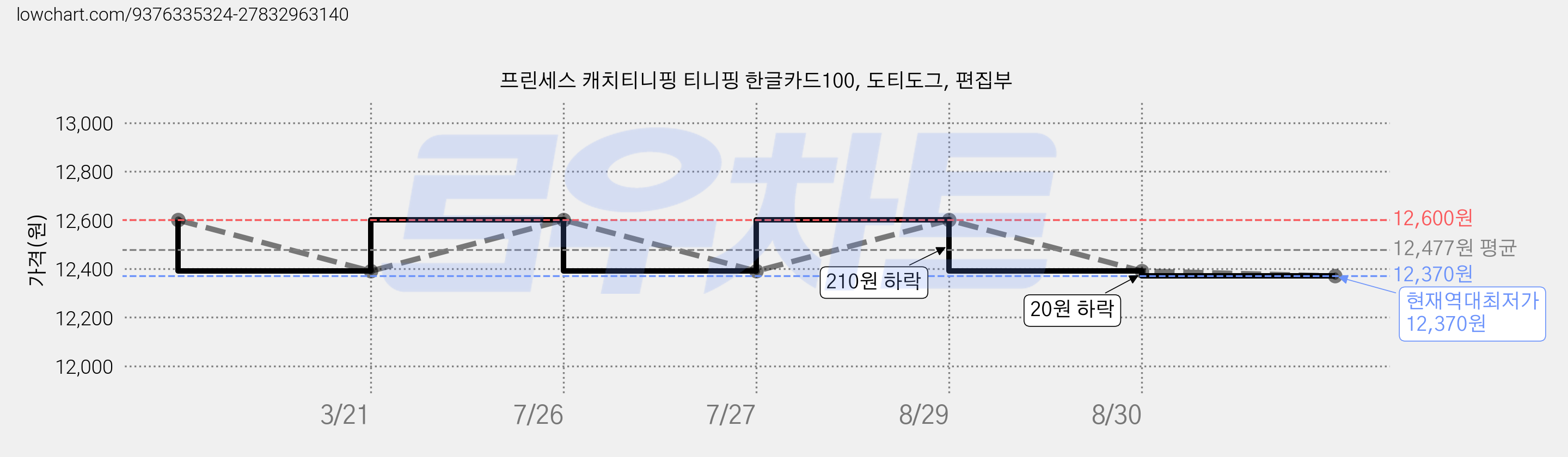 프린세스 캐치티니핑 티니핑 한글카드100, 도티도그, 편집부 가격 변동 차트, 현재가 12,370원, 역대최저가