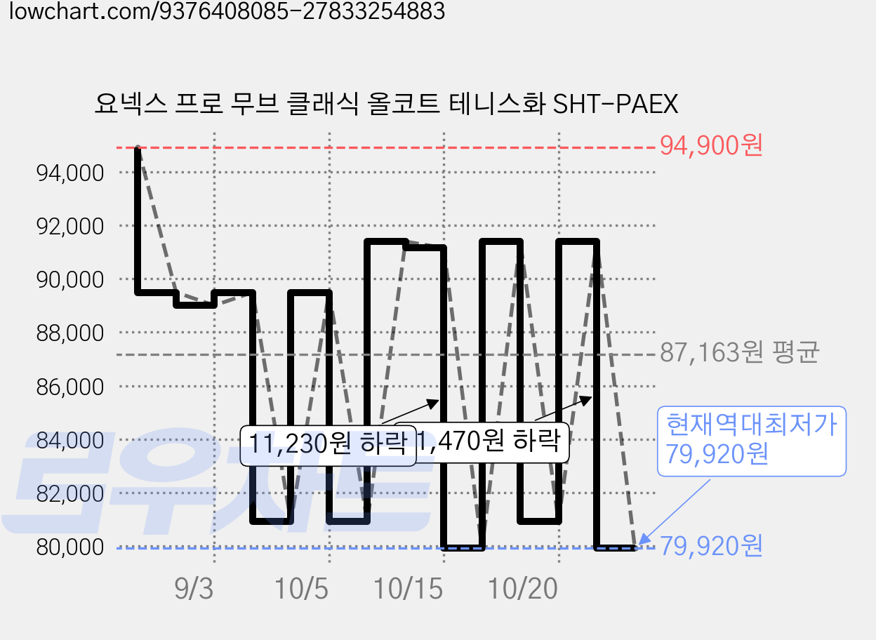 요넥스 프로 무브 클래식 올코트 테니스화 SHT-PAEX 가격 변동 차트, 현재가 79,920원, 역대최저가