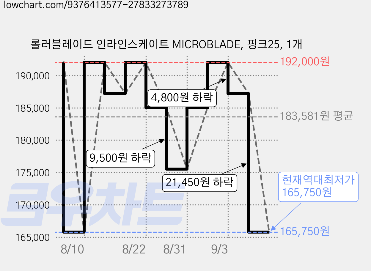 롤러블레이드 인라인스케이트 MICROBLADE, 핑크25, 1개 가격 변동 차트, 현재가 165,750원, 역대최저가