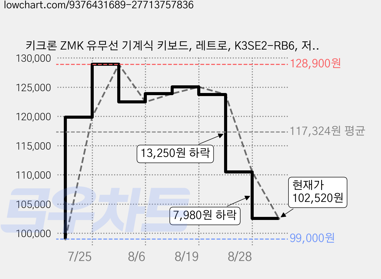 키크론 ZMK 유무선 기계식 키보드, 레트로, K3SE2-RB6, 저소음 적축 가격 변동 차트, 현재가 102,520원, 관측 최저가 99,000원