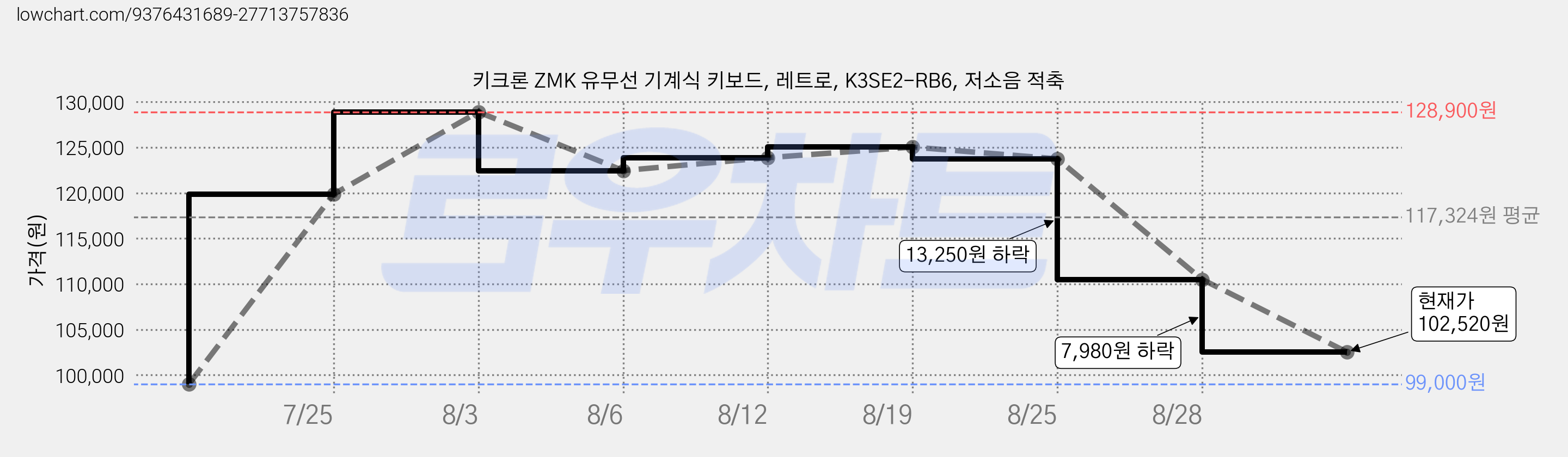 키크론 ZMK 유무선 기계식 키보드, 레트로, K3SE2-RB6, 저소음 적축 가격 변동 차트, 현재가 102,520원, 관측 최저가 99,000원