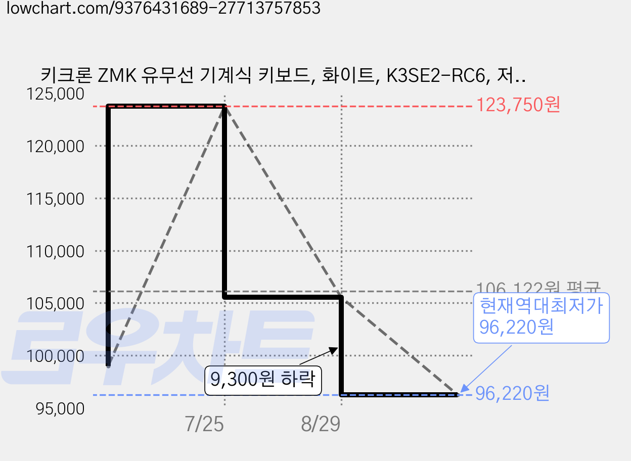 키크론 ZMK 유무선 기계식 키보드, 화이트, K3SE2-RC6, 저소음 적축 가격 변동 차트, 현재가 96,220원, 역대최저가