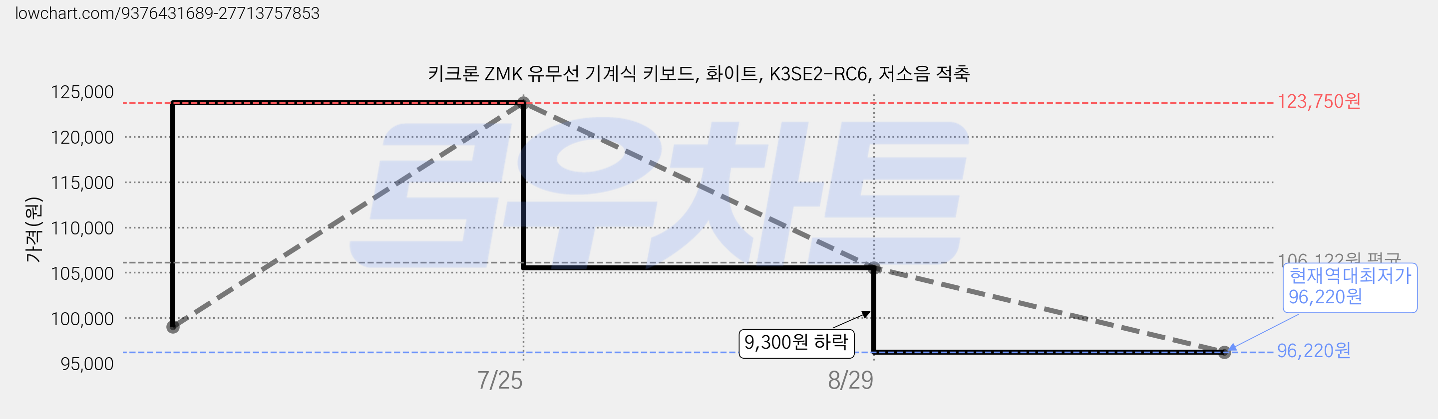 키크론 ZMK 유무선 기계식 키보드, 화이트, K3SE2-RC6, 저소음 적축 가격 변동 차트, 현재가 96,220원, 역대최저가