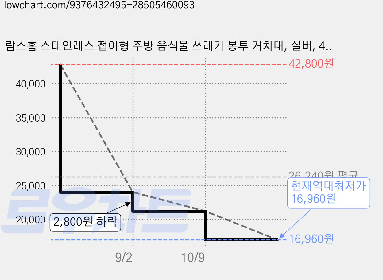 람스홈 스테인레스 접이형 주방 음식물 쓰레기 봉투 거치대, 실버, 4개 가격 변동 차트, 현재가 16,960원, 역대최저가
