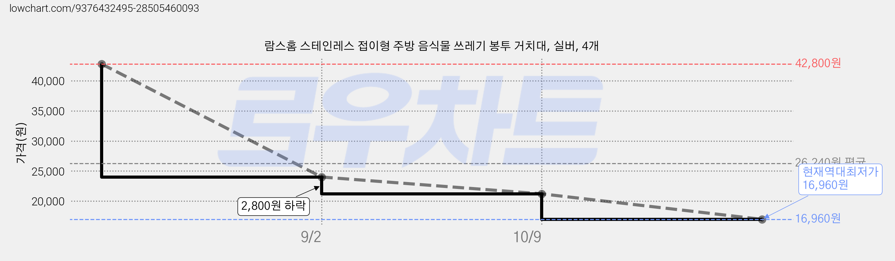 람스홈 스테인레스 접이형 주방 음식물 쓰레기 봉투 거치대, 실버, 4개 가격 변동 차트, 현재가 16,960원, 역대최저가