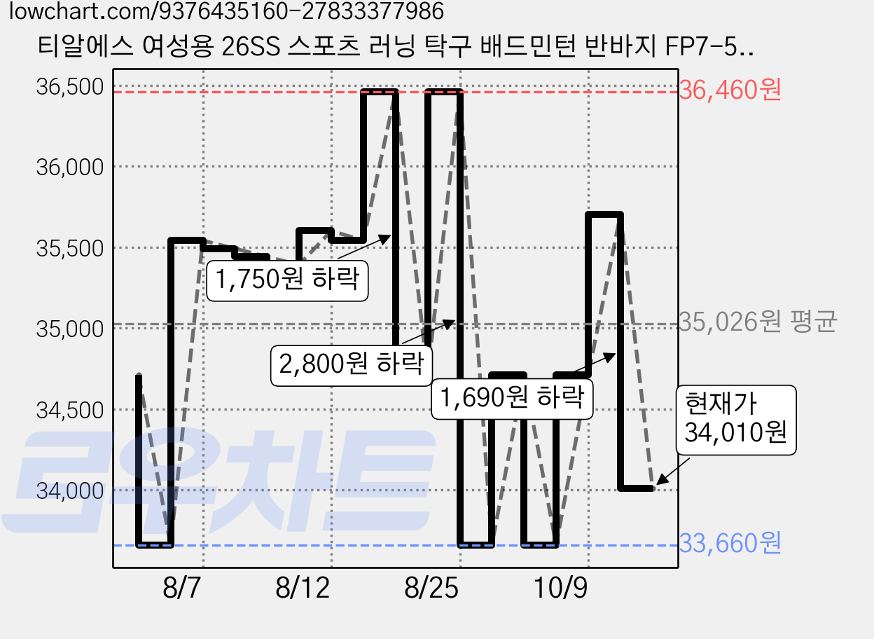티알에스 여성용 26SS 스포츠 러닝 탁구 배드민턴 반바지 FP7-503W 가격 변동 차트, 현재가 34,010원, 관측 최저가 33,660원