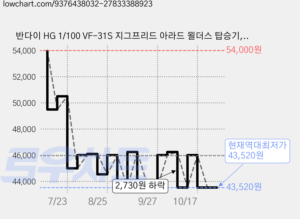 반다이 HG 1/100 VF-31S 지그프리드 아라드 묄더스 탑승기, 1개 가격 변동 차트, 현재가 43,670원, 관측 최저가 43,520원