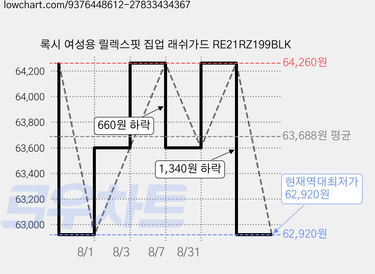 록시 여성용 릴렉스핏 집업 래쉬가드 RE21RZ199BLK 가격 변동 차트, 현재가 62,920원, 역대최저가