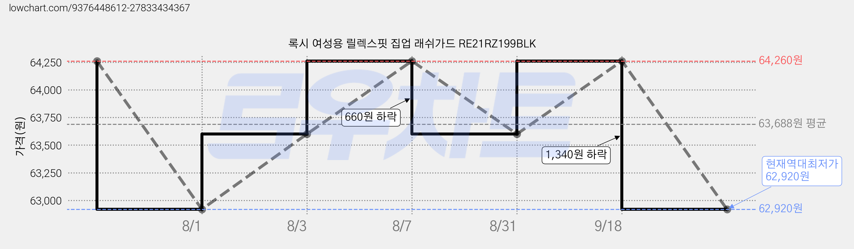 록시 여성용 릴렉스핏 집업 래쉬가드 RE21RZ199BLK 가격 변동 차트, 현재가 62,920원, 역대최저가