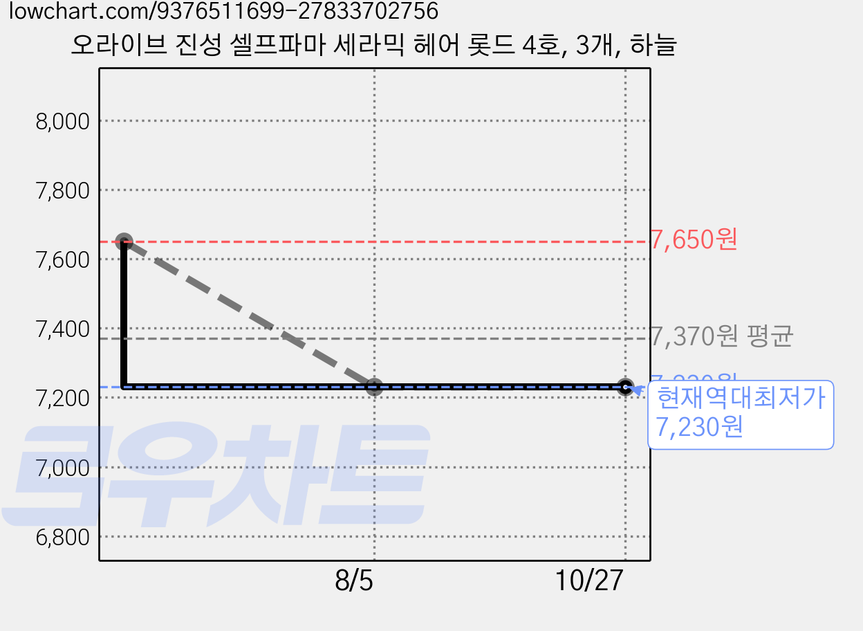 오라이브 진성 셀프파마 세라믹 헤어 롯드 4호, 3개, 하늘 가격 변동 차트, 현재가 7,230원, 역대최저가