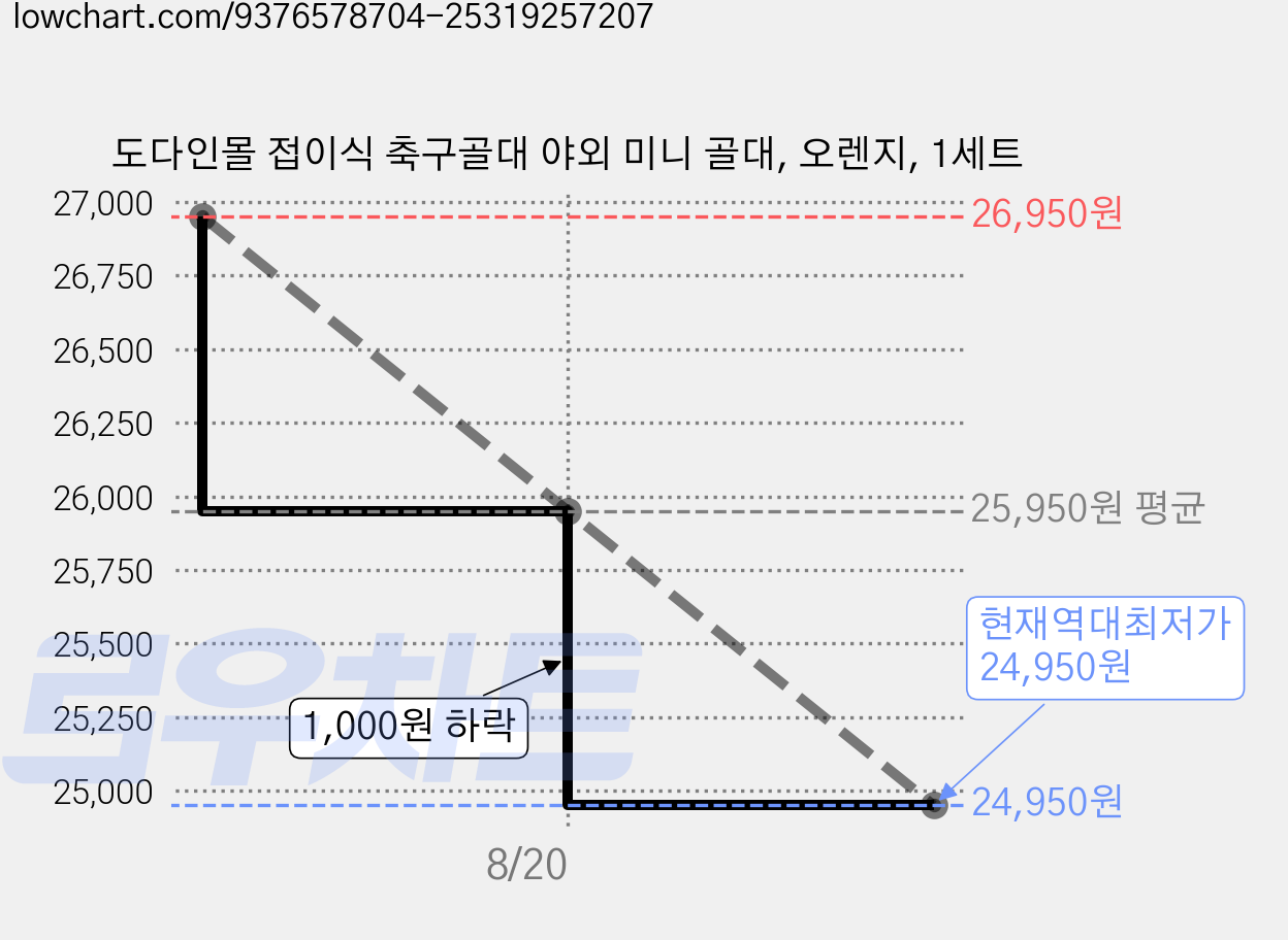 도다인몰 접이식 축구골대 야외 미니 골대, 오렌지, 1세트 가격 변동 차트, 현재가 24,950원, 역대최저가