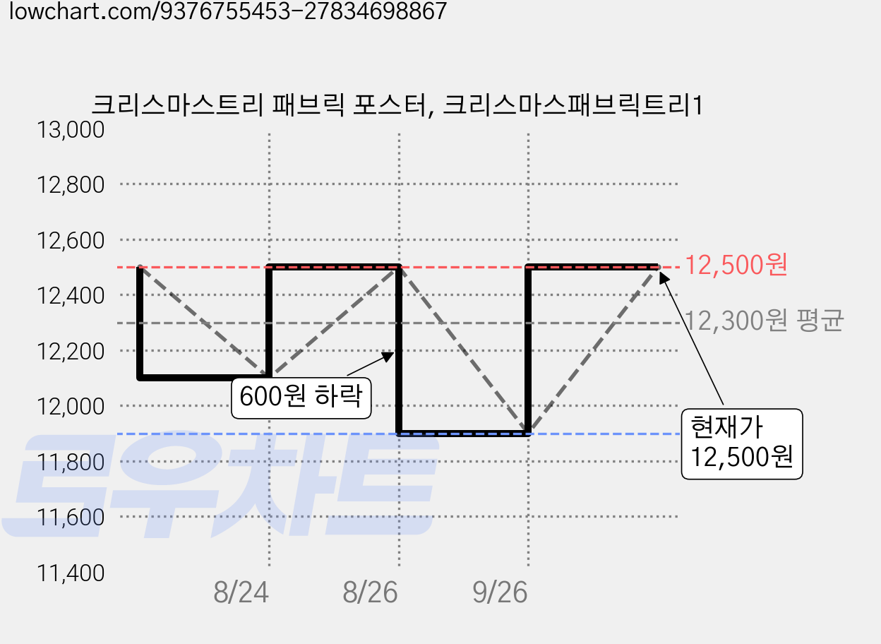 크리스마스트리 패브릭 포스터, 크리스마스패브릭트리1 가격 변동 차트, 현재가 12,500원, 관측 최저가 11,900원