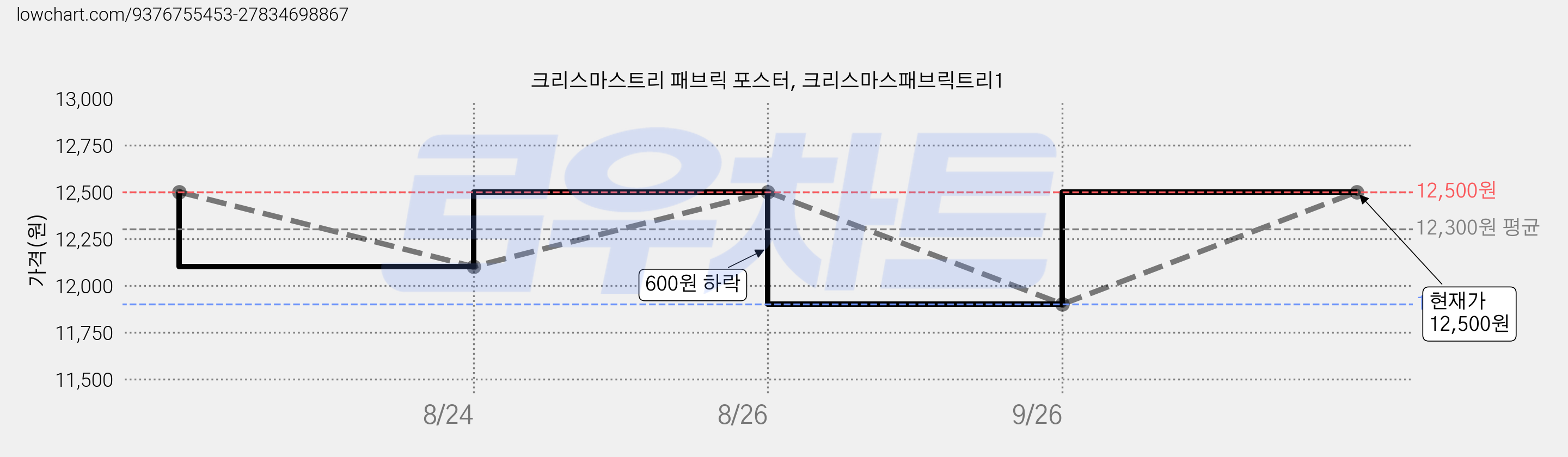 크리스마스트리 패브릭 포스터, 크리스마스패브릭트리1 가격 변동 차트, 현재가 12,500원, 관측 최저가 11,900원