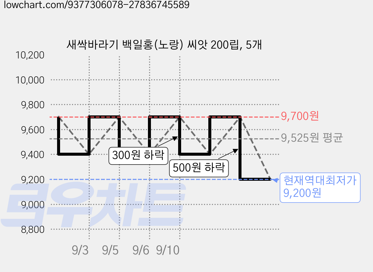 새싹바라기 백일홍(노랑) 씨앗 200립, 5개 가격 변동 차트, 현재가 9,200원, 역대최저가