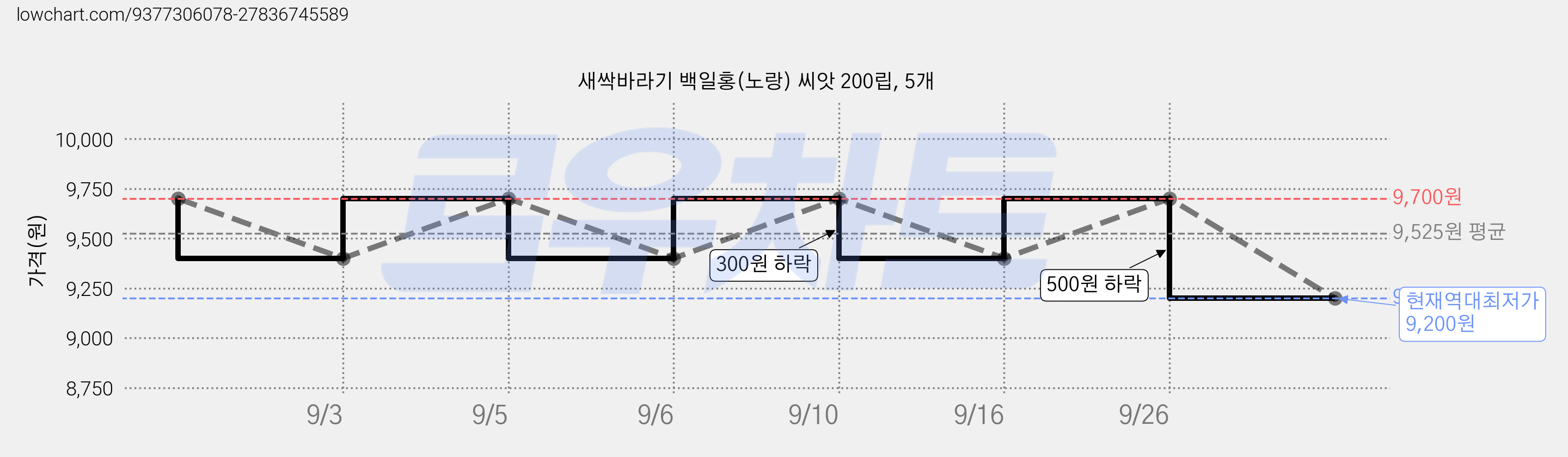 새싹바라기 백일홍(노랑) 씨앗 200립, 5개 가격 변동 차트, 현재가 9,200원, 역대최저가