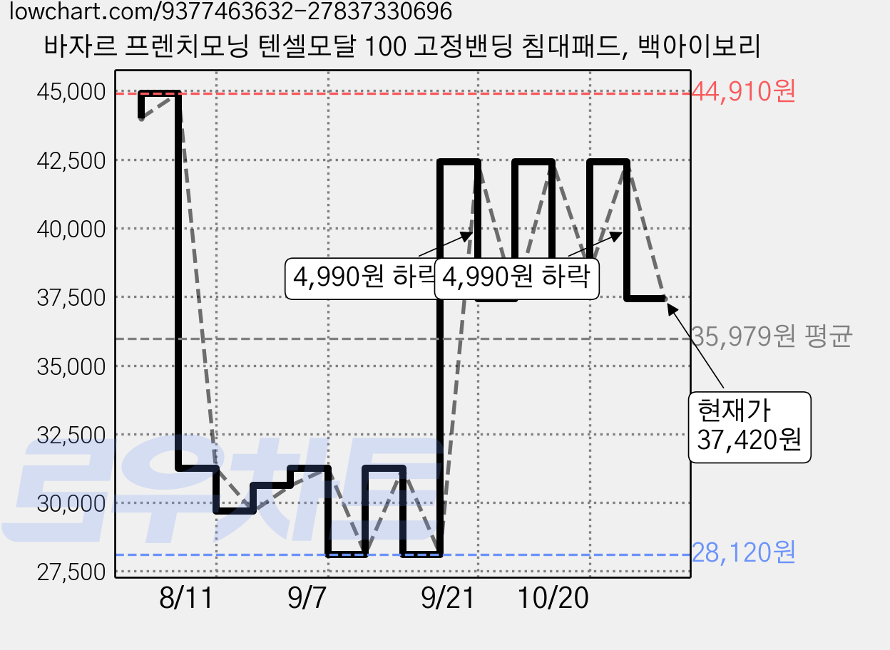 바자르 프렌치모닝 텐셀모달 100 고정밴딩 침대패드, 백아이보리 가격 변동 차트, 현재가 37,420원, 관측 최저가 28,120원