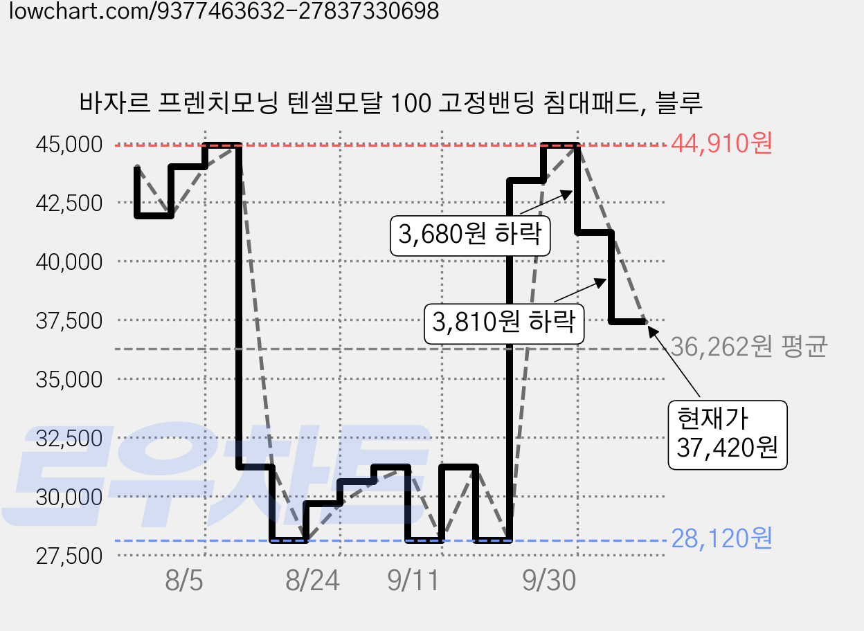 바자르 프렌치모닝 텐셀모달 100 고정밴딩 침대패드, 블루 가격 변동 차트, 현재가 37,420원, 관측 최저가 28,120원