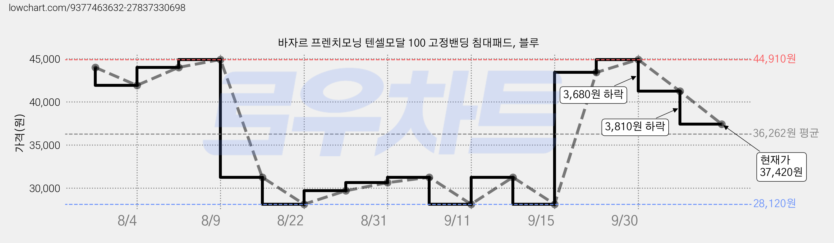 바자르 프렌치모닝 텐셀모달 100 고정밴딩 침대패드, 블루 가격 변동 차트, 현재가 37,420원, 관측 최저가 28,120원