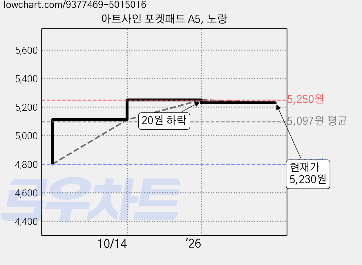 아트사인 포켓패드 A5, 노랑 가격 변동 차트, 현재가 5,230원, 관측 최저가 4,800원