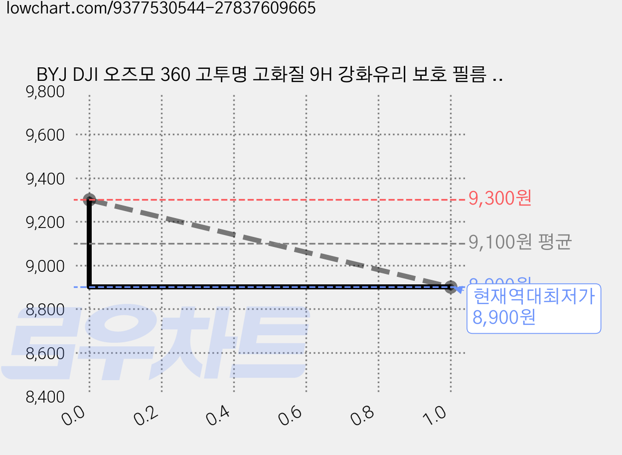 BYJ DJI 오즈모 360 고투명 고화질 9H 강화유리 보호 필름 2set, 1개 가격 변동 차트, 현재가 8,900원, 역대최저가
