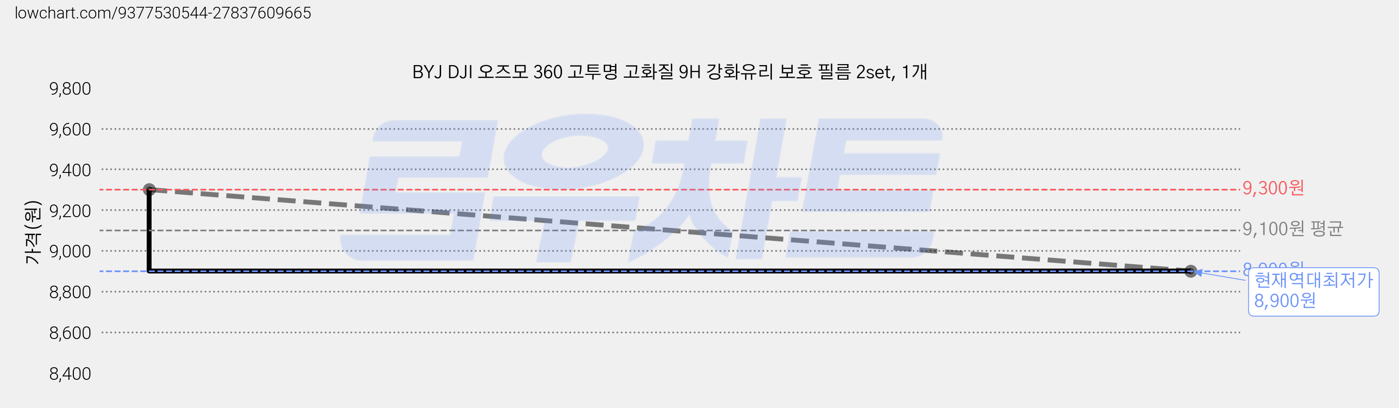 BYJ DJI 오즈모 360 고투명 고화질 9H 강화유리 보호 필름 2set, 1개 가격 변동 차트, 현재가 8,900원, 역대최저가
